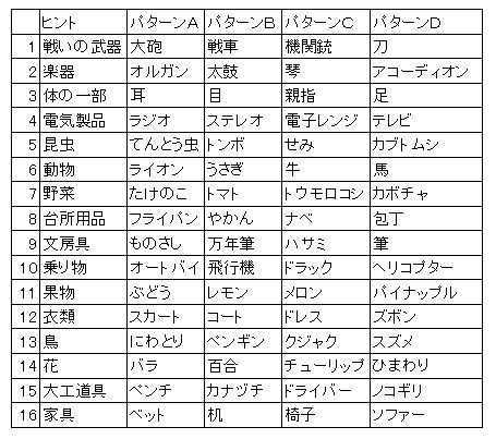 認知機能検査イラストパターン一覧表